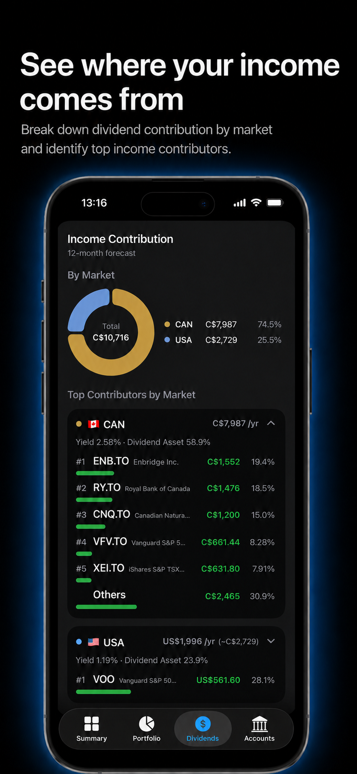 Dividend income overview